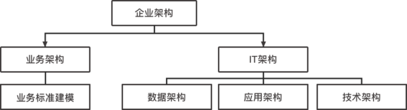 中臺實戰（7）：繞不開的企業架構
